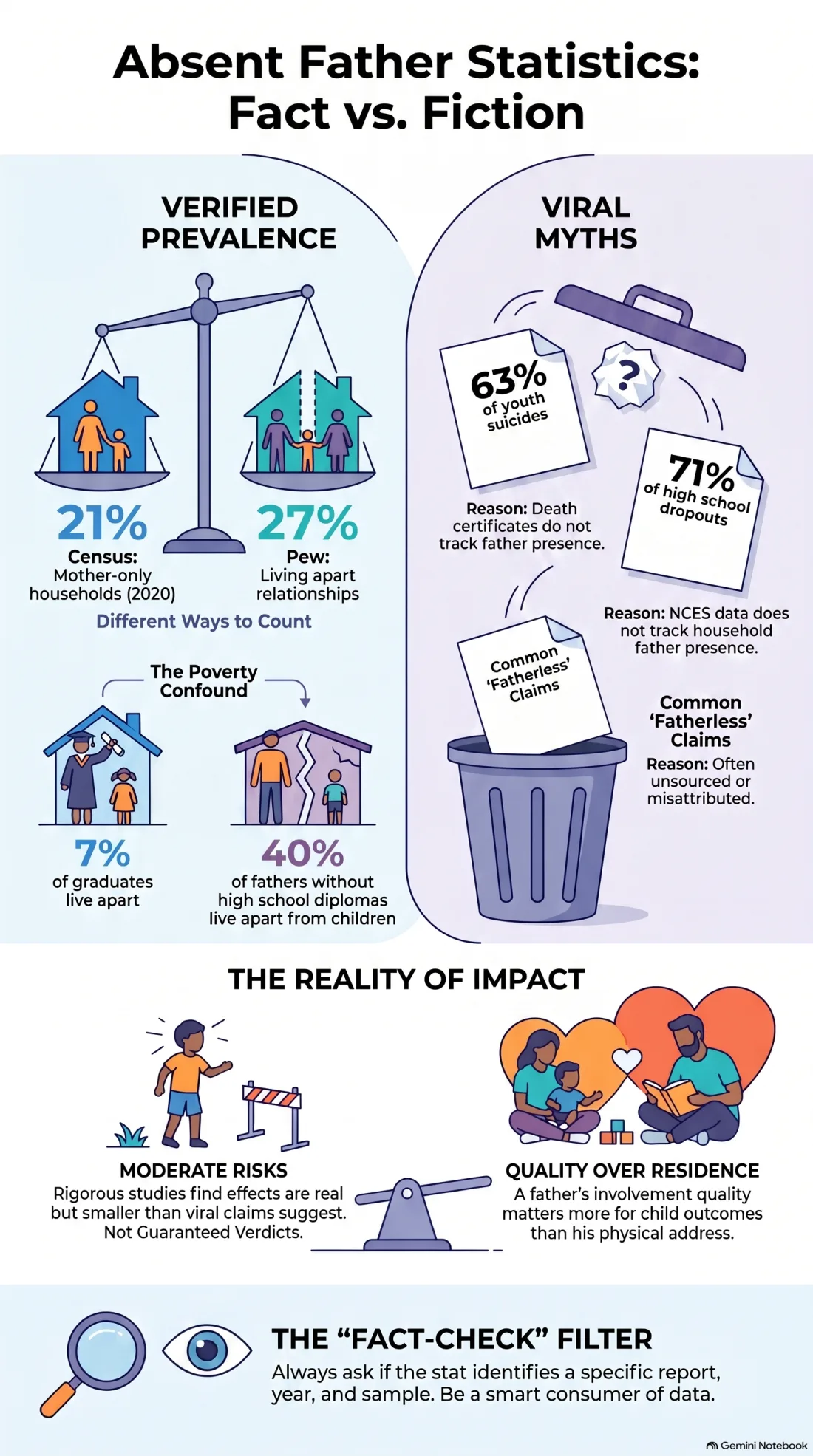 Infographic summarizing verified absent father prevalence statistics from the Census Bureau and Pew Research Center, the unsourced viral percentages, and the three checks that distinguish them