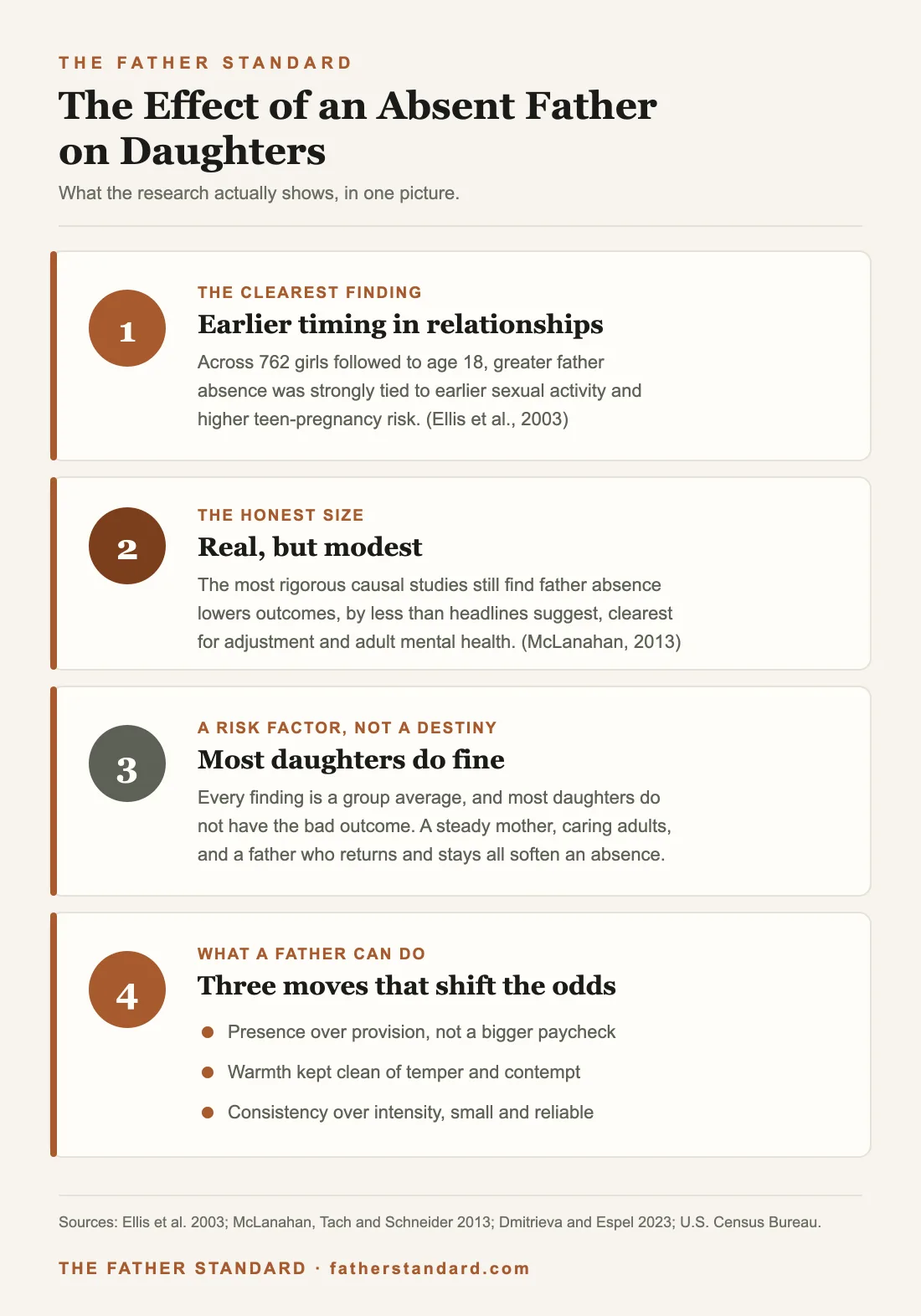 Infographic summarizing the effect of an absent father on daughters: the most consistent finding, the honest limits, the buffers that soften it, and what a father can do