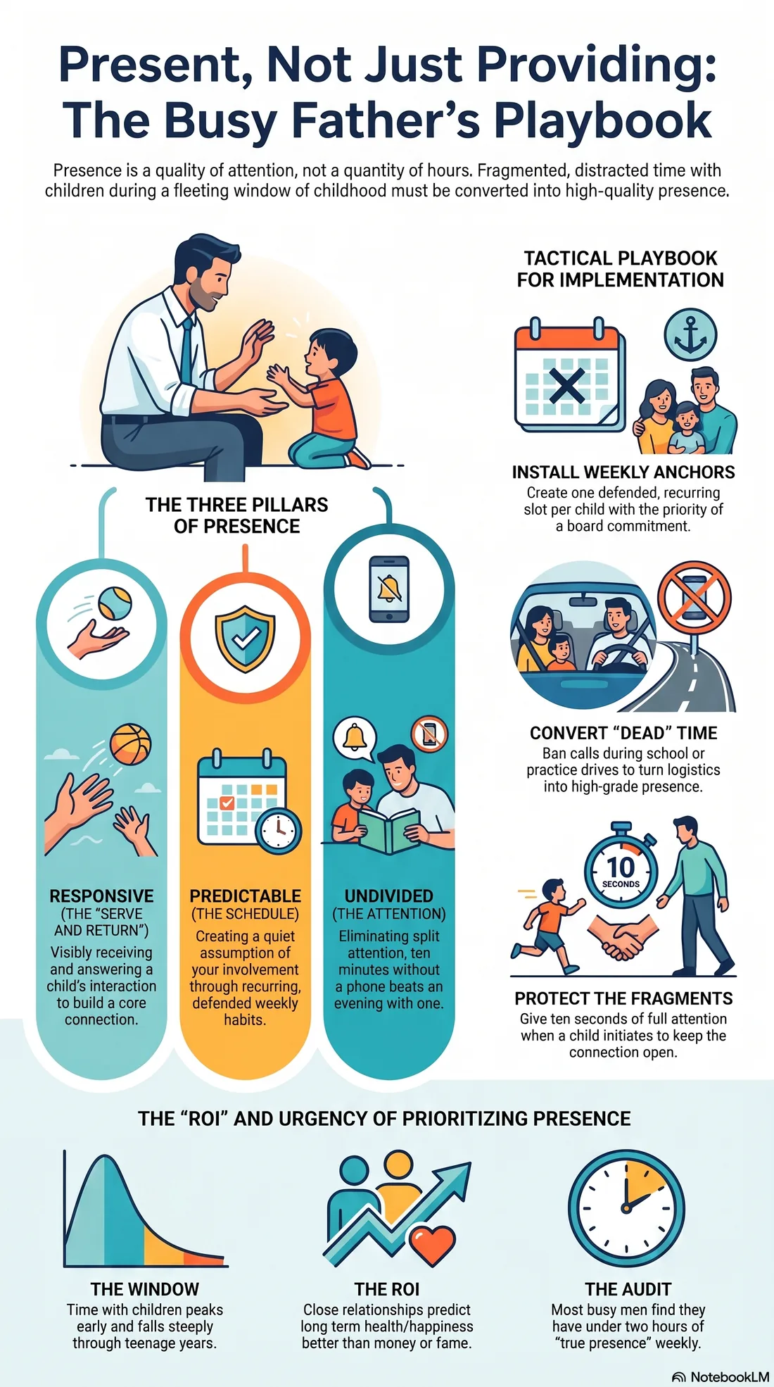 Infographic of the presence playbook: three properties and six moves for working fathers