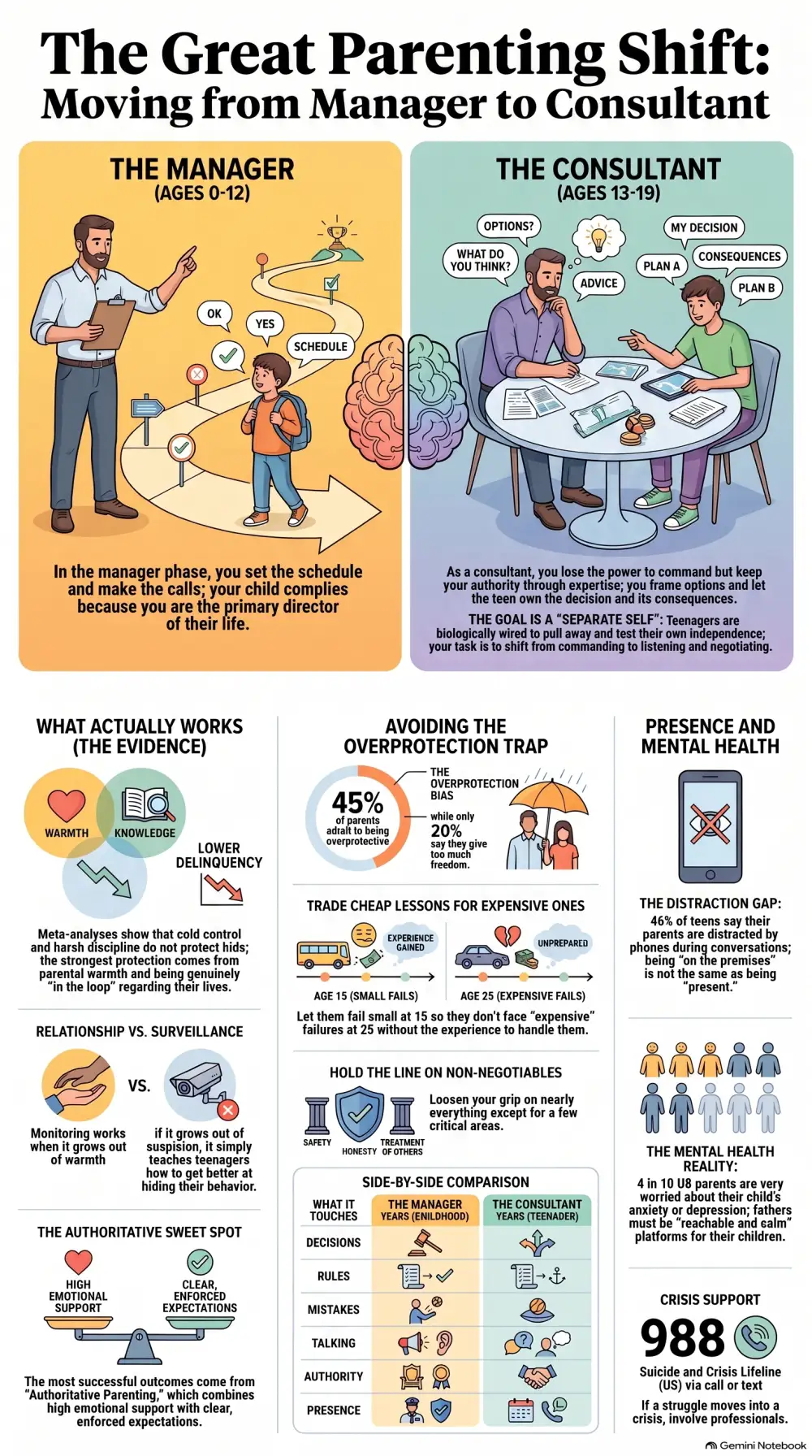 Infographic summarizing the shift from managing a child to consulting a teenager