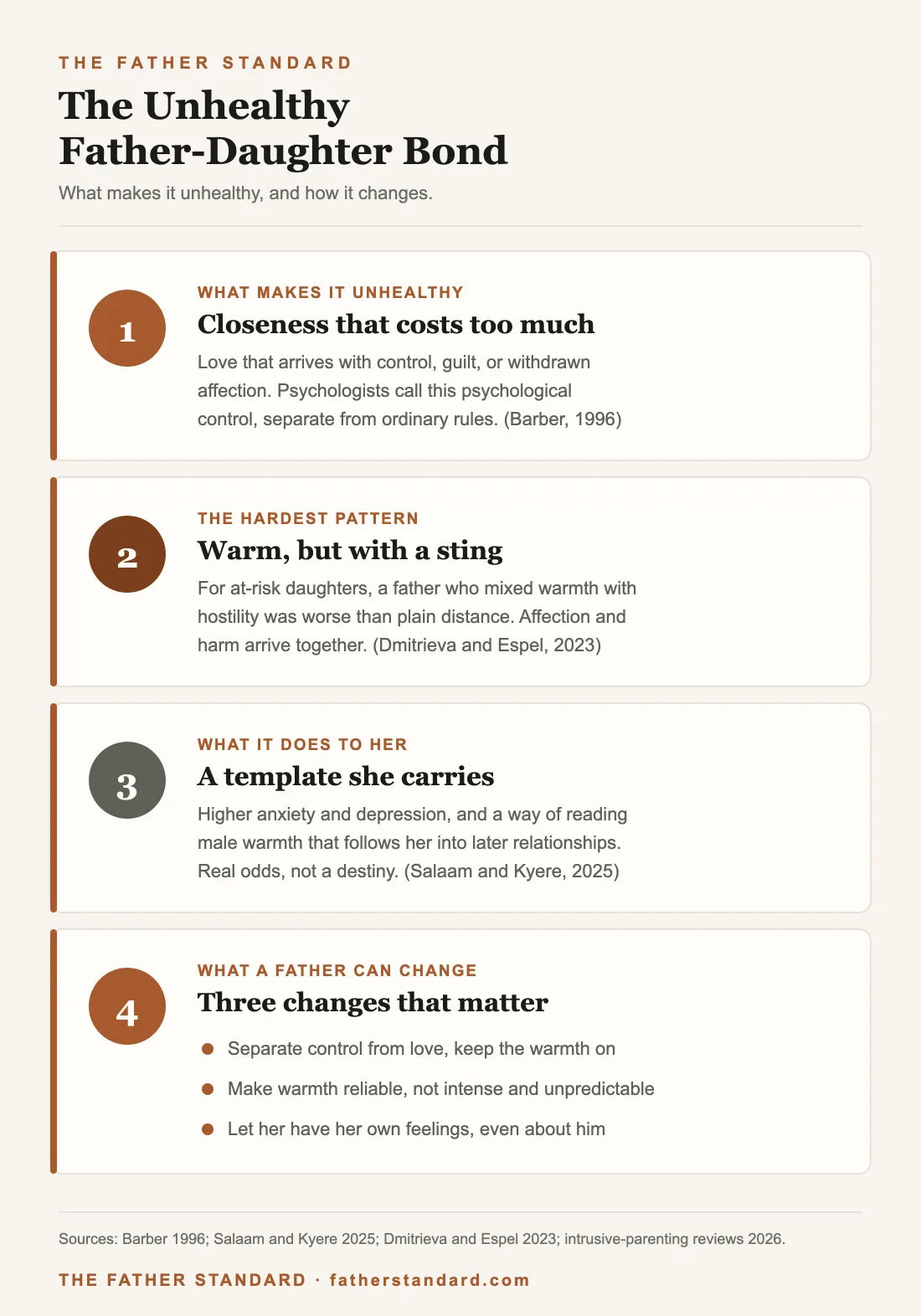 Infographic summarizing the unhealthy father-daughter relationship: what makes it unhealthy, the recurring signs, what it does to a daughter, and what a father can change